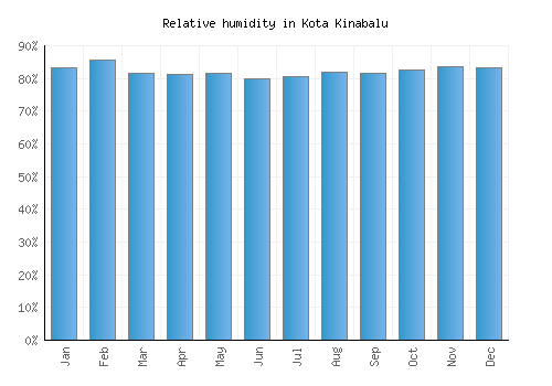 Kota Kinabalu relative humidity averages