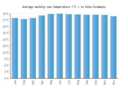 Kota Kinabalu average sea temperature chart (Celsius)