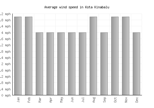 Kota Kinabalu average winspeed by month (mph)