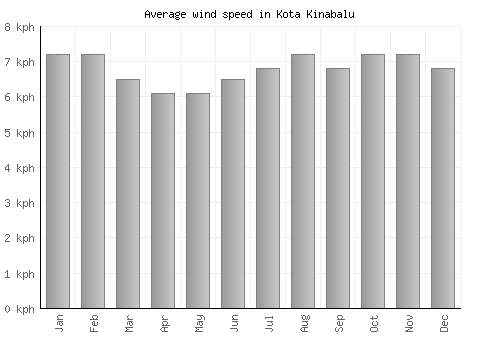 Kota Kinabalu average winspeed by month (km/h)