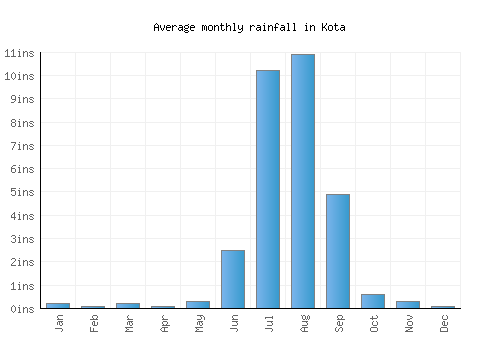 Kota monthly rainfall chart (inches)