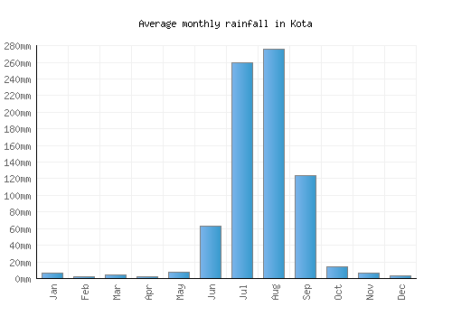 Kota monthly rainfall chart (mm)