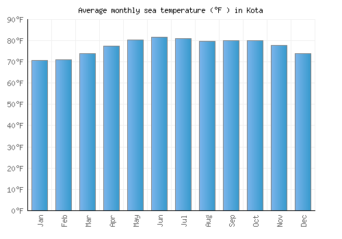 Kota average sea temperature chart (Fahrenheit)