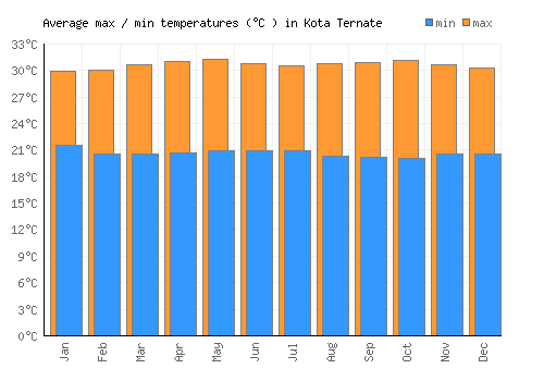Kota Ternate average minimum / maximum temperatures (Celsius)