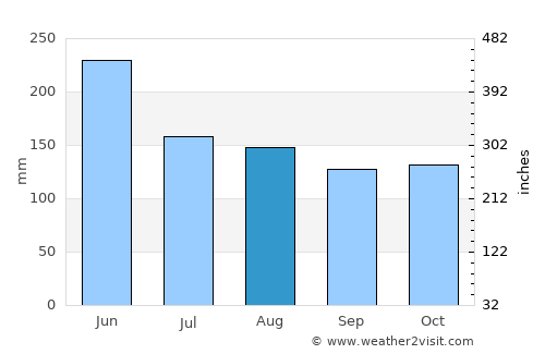 Kota Ternate average rain in August