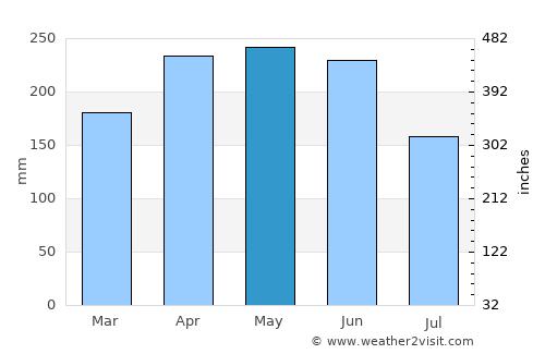 Kota Ternate average rain in May