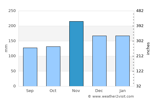Kota Ternate average rain in November