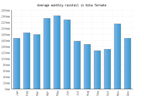 Kota Ternate monthly rainfall chart (mm)