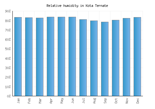Kota Ternate relative humidity averages