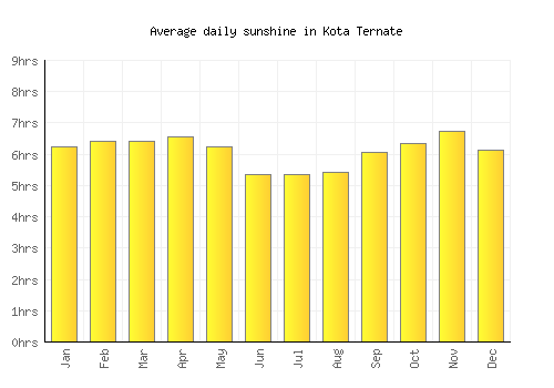 Kota Ternate average daily sunshine chart