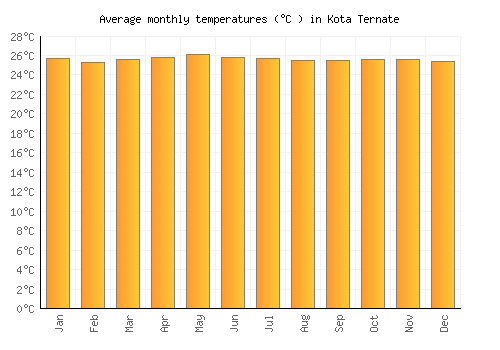 Kota Ternate average temperature chart (Celsius)