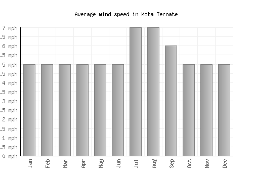 Kota Ternate average winspeed by month (mph)