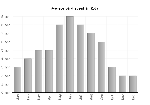 Kota average winspeed by month (mph)
