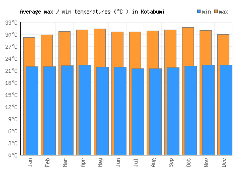 Kotabumi average minimum / maximum temperatures (Celsius)