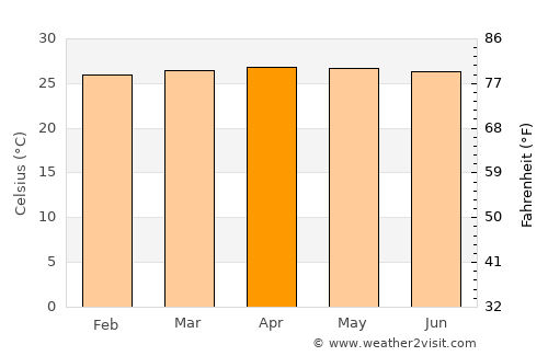 Kotabumi average temperature in April