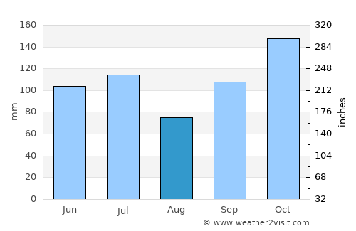Kotabumi average rain in August
