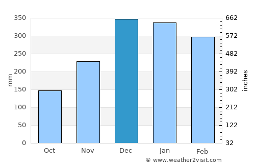 Kotabumi average rain in December