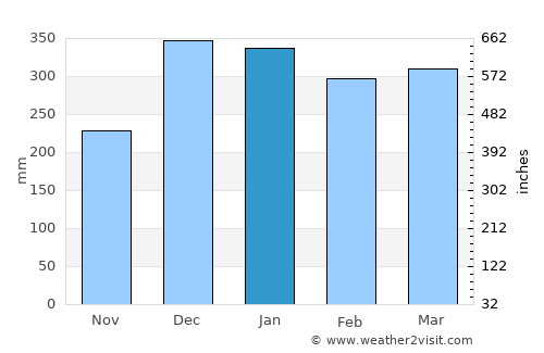 Kotabumi average rain in January
