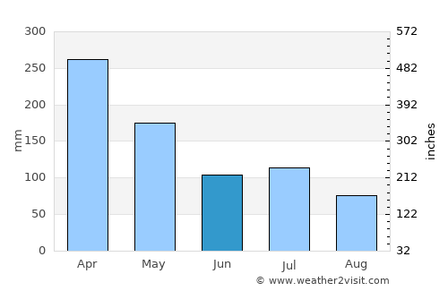 Kotabumi average rain in June