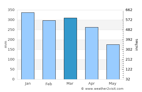 Kotabumi average rain in March