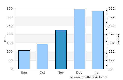 Kotabumi average rain in November