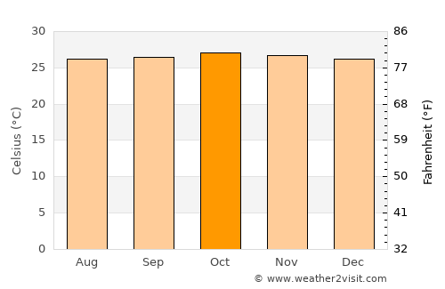 Kotabumi average temperature in October