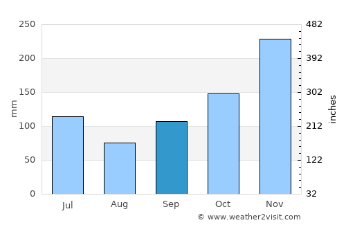 Kotabumi average rain in September