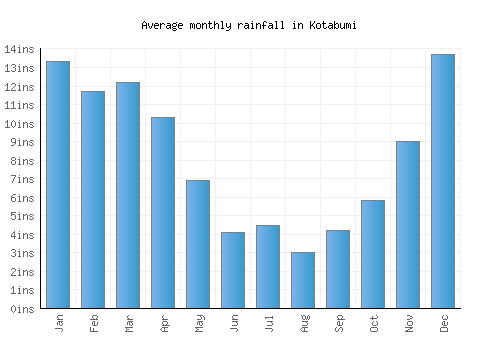 Kotabumi monthly rainfall chart (inches)