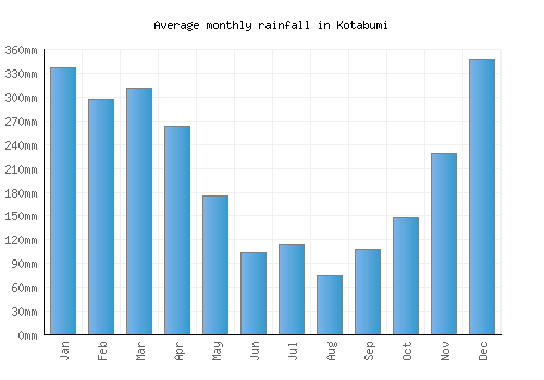 Kotabumi monthly rainfall chart (mm)
