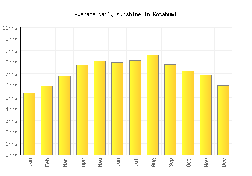 Kotabumi average daily sunshine chart