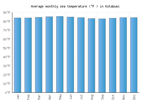 Kotabumi average sea temperature chart (Fahrenheit)