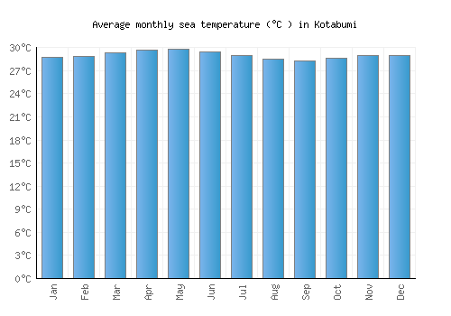 Kotabumi average sea temperature chart (Celsius)