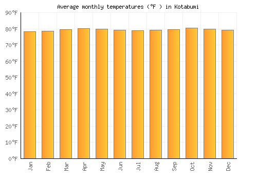 Kotabumi average temperature chart (Fahrenheit)