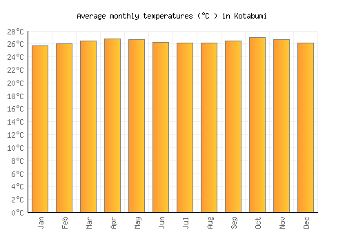 Kotabumi average temperature chart (Celsius)