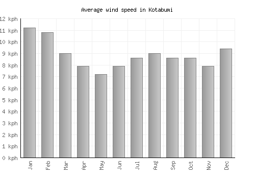Kotabumi average winspeed by month (km/h)