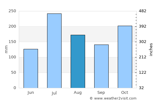 Kotagiri average rain in August