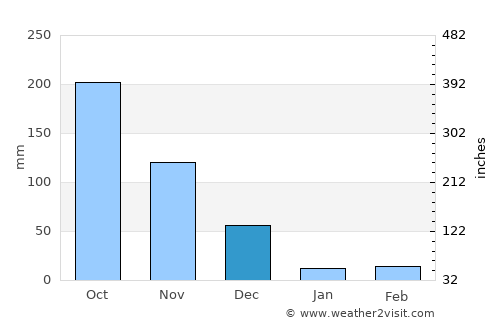Kotagiri average rain in December