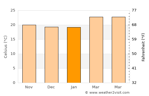 Kotagiri average temperature in January