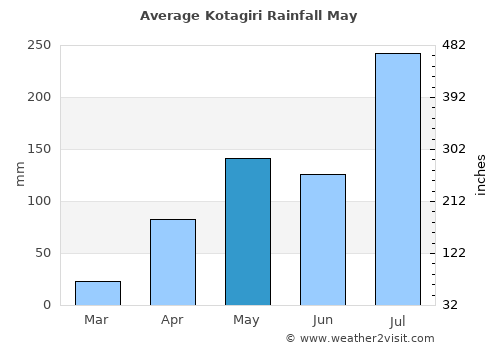 Kotagiri average rain in May