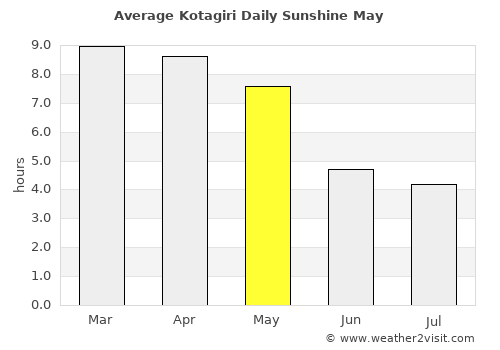 Kotagiri average rain in May