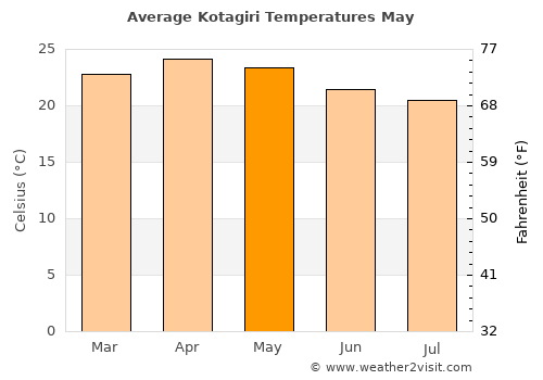 Kotagiri average temperature in May
