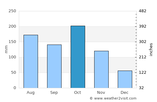 Kotagiri average rain in October