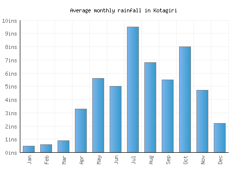 Kotagiri monthly rainfall chart (inches)
