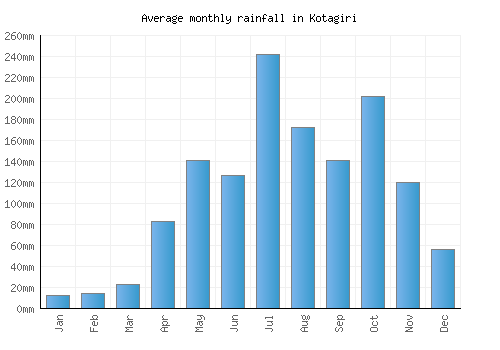 Kotagiri monthly rainfall chart (mm)