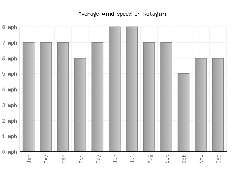 Kotagiri average winspeed by month (mph)
