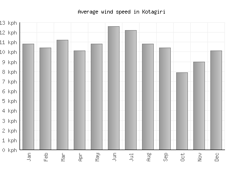 Kotagiri average winspeed by month (km/h)