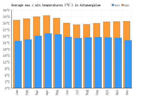 Kotamangalam average minimum / maximum temperatures (Celsius)