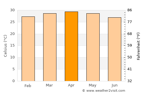 Kotamangalam average temperature in April