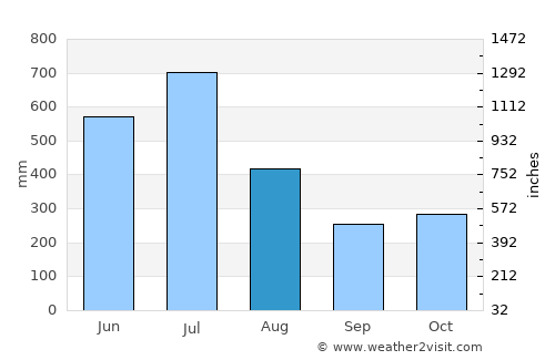 Kotamangalam average rain in August