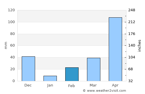 Kotamangalam average rain in February